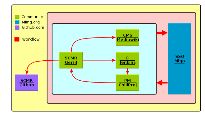 mibox devops workflow diagram